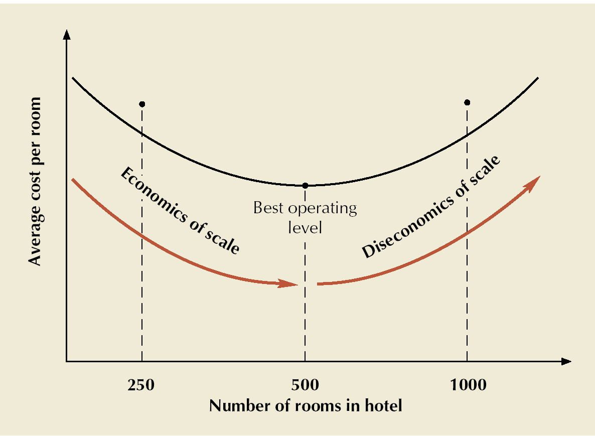 Graph of average unit cost against output volume for a hotel, showing the U-shaped curve and best operating level