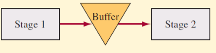 Diagram showing Stage 1, a buffer, and Stage 2 connected in sequence