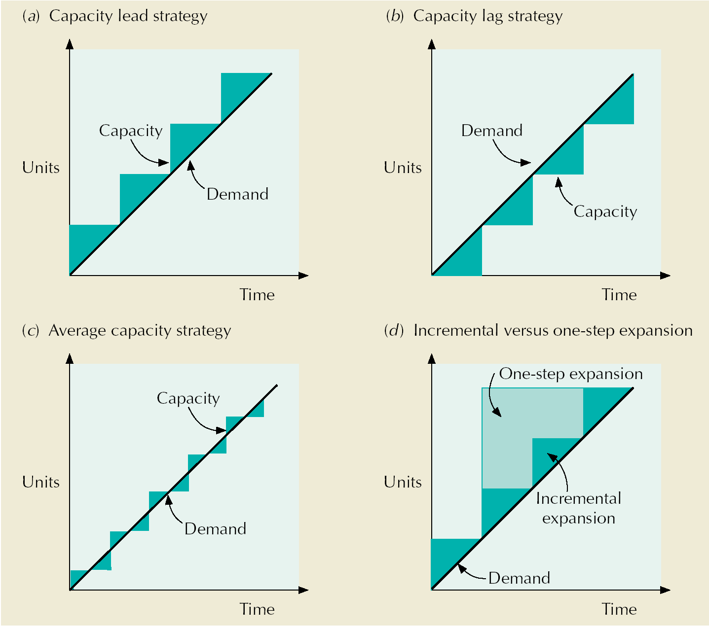 Four graphs showing capacity lead, capacity lag, average capacity strategies and incremental versus one-step expansion