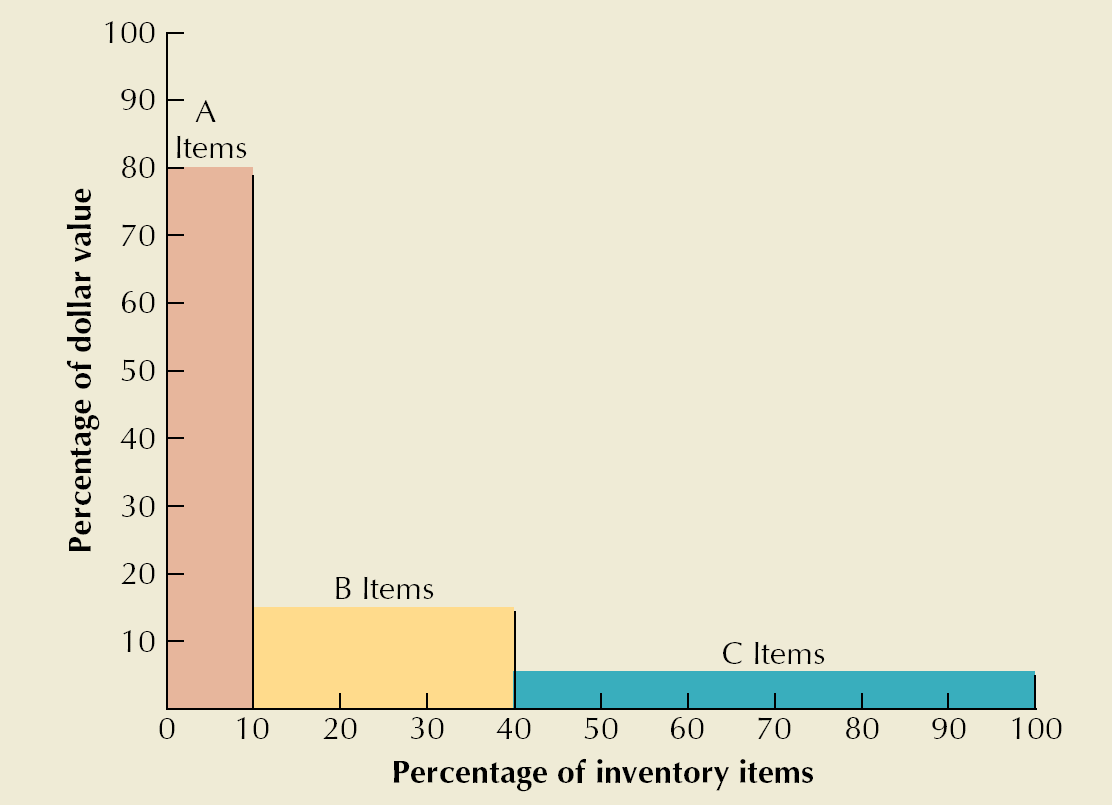 ABC classification chart showing percentage of dollar value versus percentage of inventory items, with A items at top left, B items in the middle, and C items spread across the remainder