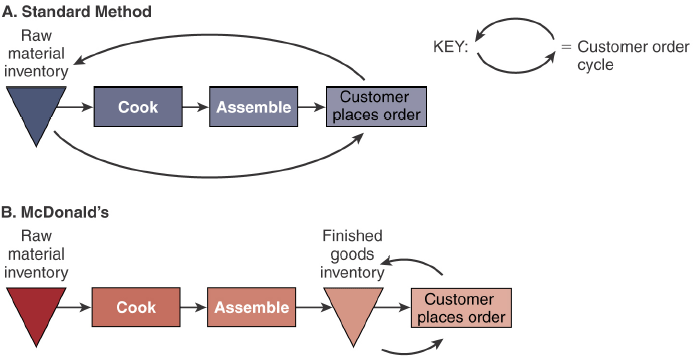 Two hamburger process flowcharts: standard method (make-to-order loop) versus McDonald's (make-to-stock with finished goods inventory)