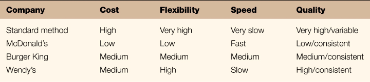 Table comparing standard method, McDonald's, Burger King and Wendy's on cost, flexibility, speed and quality