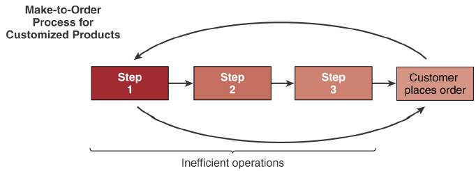 Make-to-Order process diagram: customer places order first, which loops back to step 1 before production