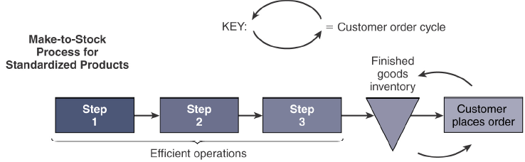 Make-to-Stock process diagram: steps 1-3 feed finished goods inventory, from which the customer order is served