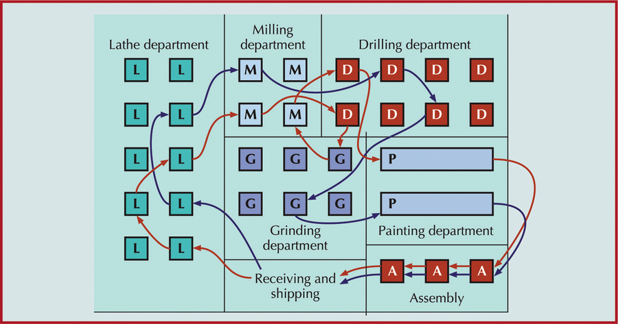 Manufacturing process layout showing lathe, milling, drilling, grinding, painting departments with crossing material flow paths