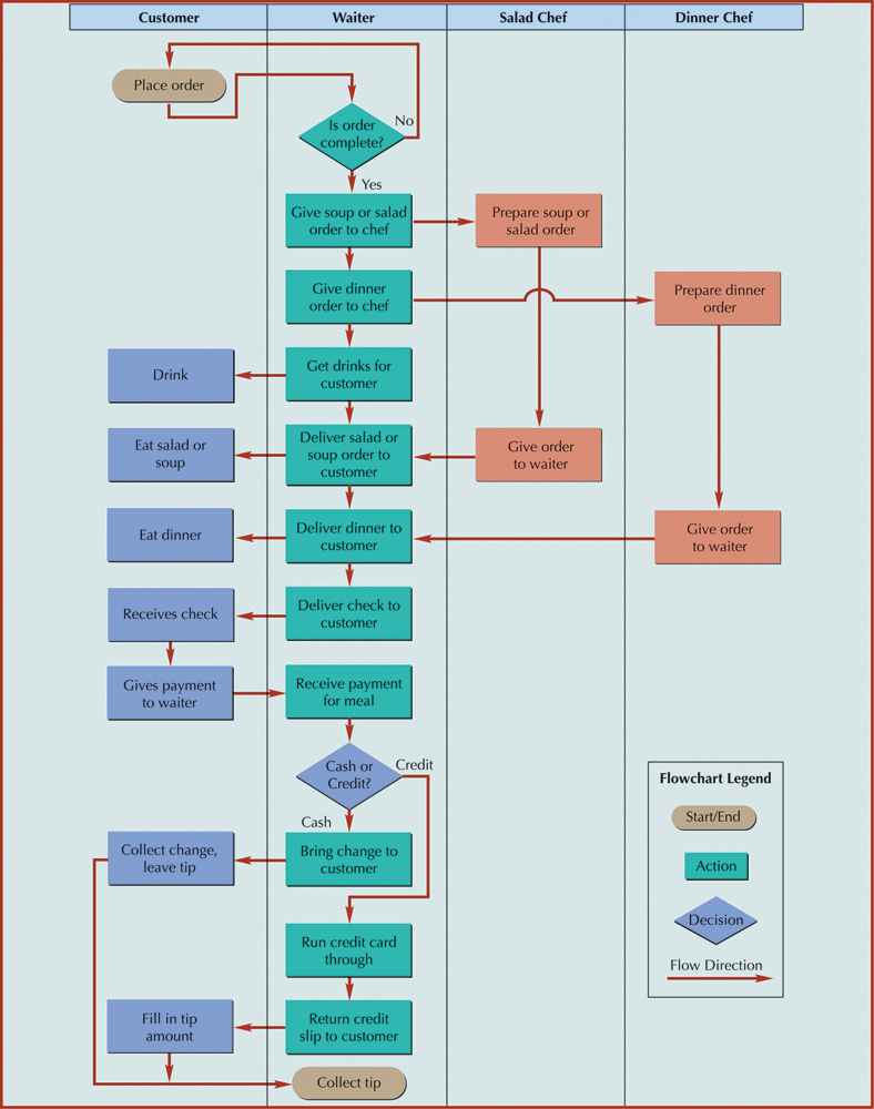 Swimlane process map of restaurant service showing customer, waiter, salad chef and dinner chef lanes with decision diamonds
