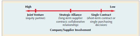 The sourcing continuum from joint venture through strategic alliance to single contract, ordered by company/supplier involvement