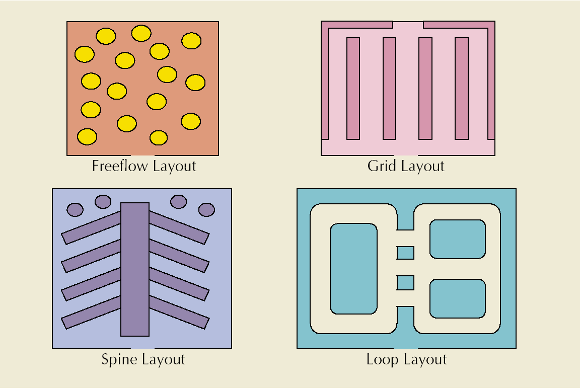Four store layout types: freeflow, grid, spine and loop