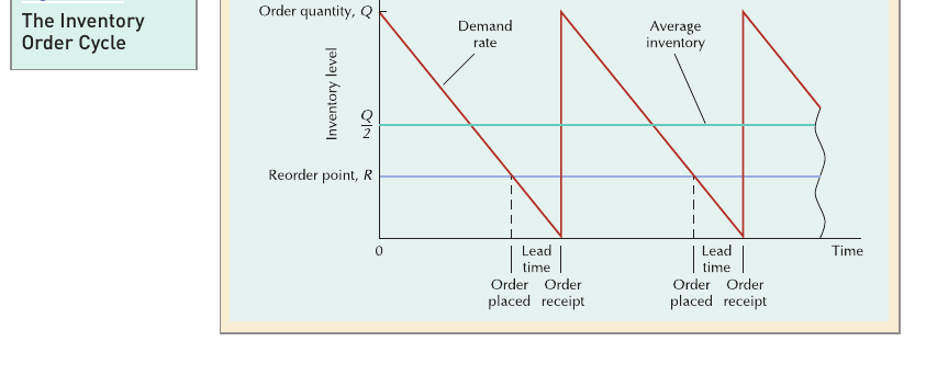 The Inventory Order Cycle — a sawtooth diagram showing inventory level falling from Q to the reorder point R, then jumping back up to Q when a new order arrives