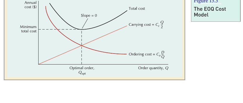 The EOQ Cost Model — a graph showing carrying cost rising, ordering cost falling, and total cost as a U-shaped curve with its minimum at the optimal order quantity