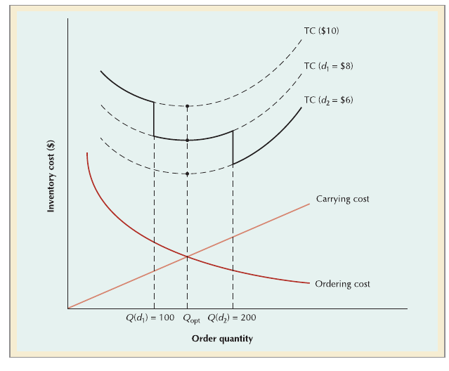 Quantity Discounts with Constant Carrying Cost graph, showing three stepped total-cost curves for three price brackets