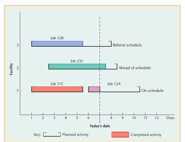 A Gantt chart showing three jobs across three facilities, one behind schedule, one ahead of schedule, and one on schedule, relative to today's date