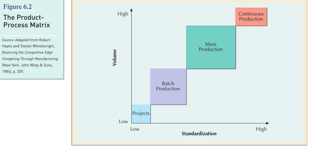The Product-Process Matrix showing Projects, Batch, Mass, and Continuous Production plotted against volume and standardization, with the best-fit diagonal