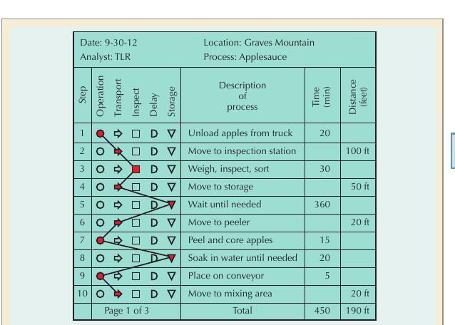 Textbook process flowchart of apple processing showing 10 steps with operation, transport, inspect, delay and storage symbols