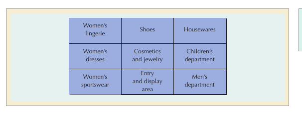Process layout of a department store, grouped by product category
