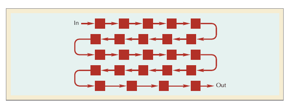 Product layout diagram showing a serpentine conveyor line
