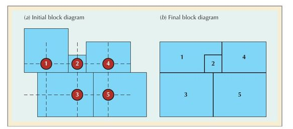 Initial and final block diagrams showing five departments rearranged on a grid