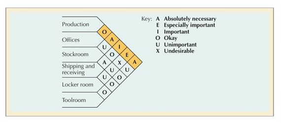 Muther's grid showing closeness ratings between production, offices, stockroom, shipping and receiving, locker room and toolroom