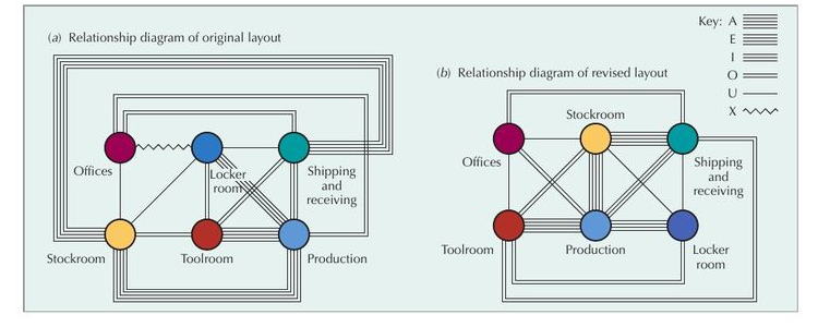 Relationship diagrams of original and revised layouts using weighted lines between departments