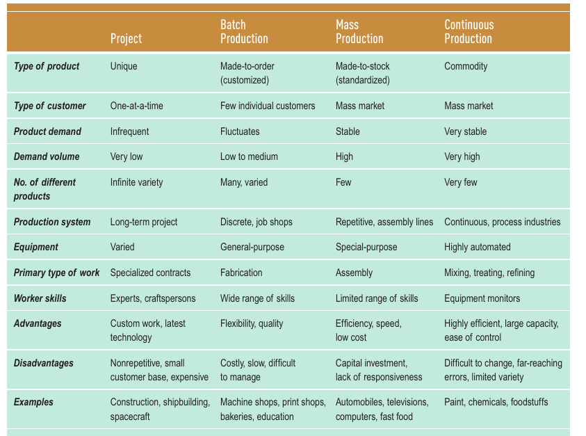 Table 6.1 comparing project, batch, mass, and continuous production across product type, customer, demand, equipment, workers, advantages, disadvantages, and examples