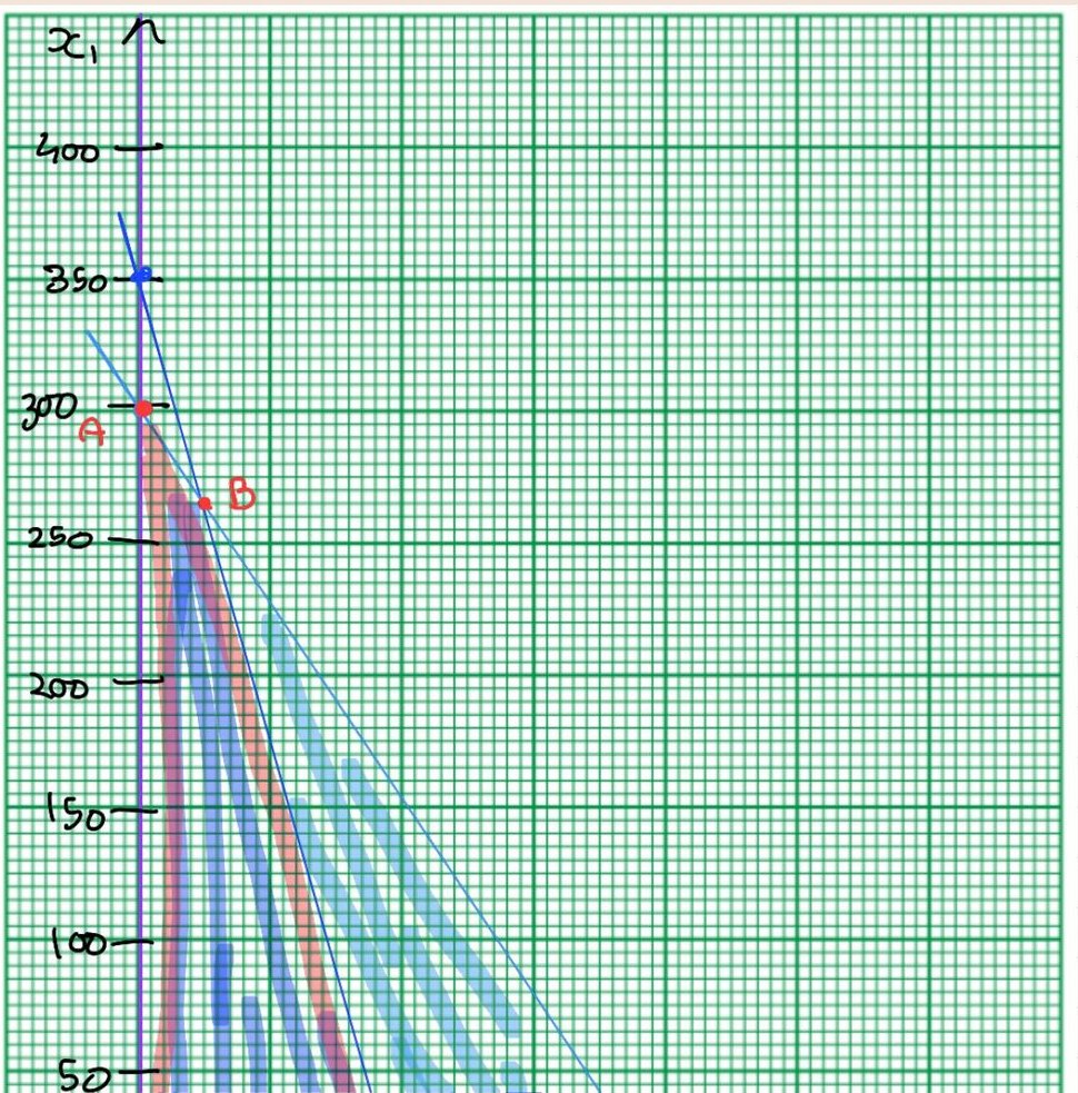 Hand-drawn graphical solution on graph paper: two constraint lines plotted, feasible region shaded, corner points A and B marked in red