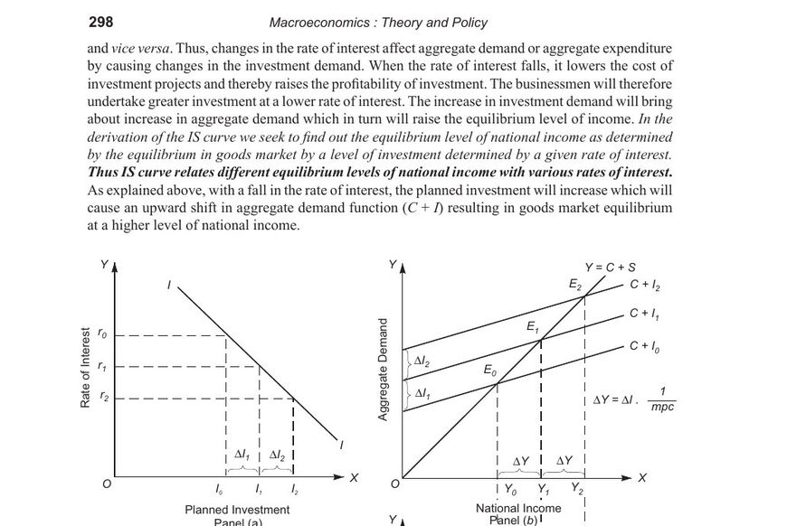 Four-panel derivation of the IS curve linking the rate of interest, investment, saving-investment equilibrium and national income