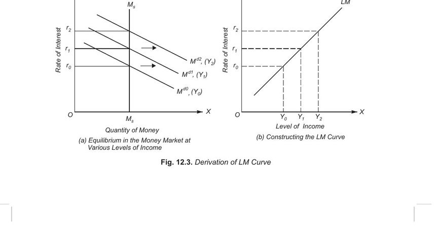 Two-panel derivation of the LM curve from money demand curves at different income levels and a fixed money supply