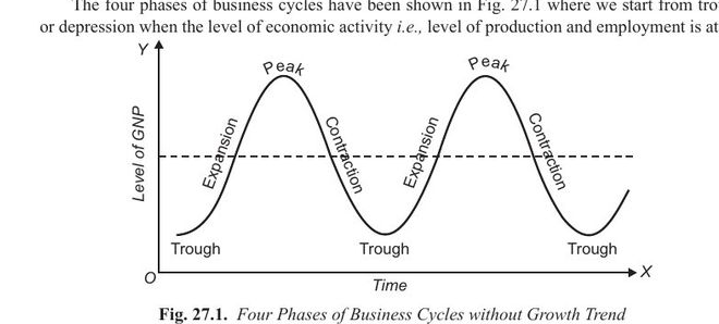 Diagram of the four phases of business cycles without growth trend, showing expansion, peak, contraction and trough oscillating around a horizontal line