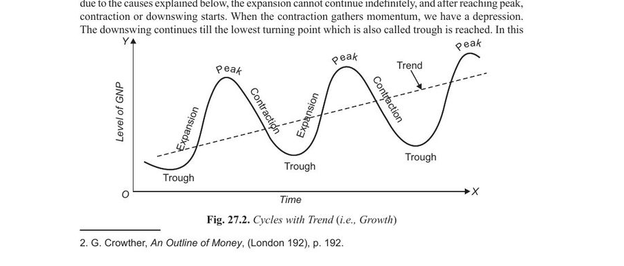 Diagram of business cycles with a rising growth trend, showing expansion, peak, contraction and trough around an upward-sloping trend line