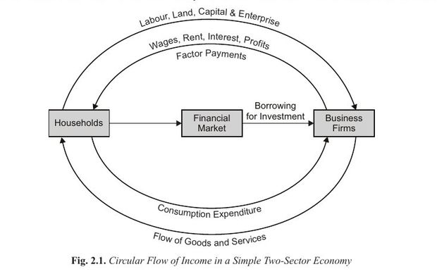 Circular flow of income in a simple two-sector economy showing households, firms and the financial market with factor payments and consumption expenditure loops