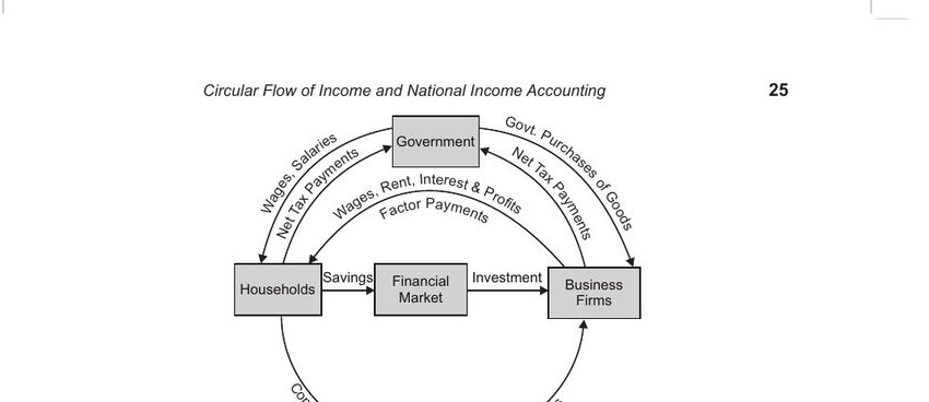 Circular money flow model with government showing tax payments, government purchases, savings, financial market and investment