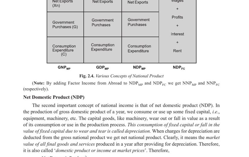Bar diagram showing the relationship between the various concepts of national product — GDP, GNP, NDP, NNP at market price and factor cost