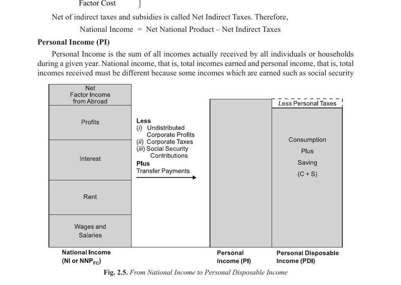 Diagram showing the derivation from National Income to Personal Income to Personal Disposable Income