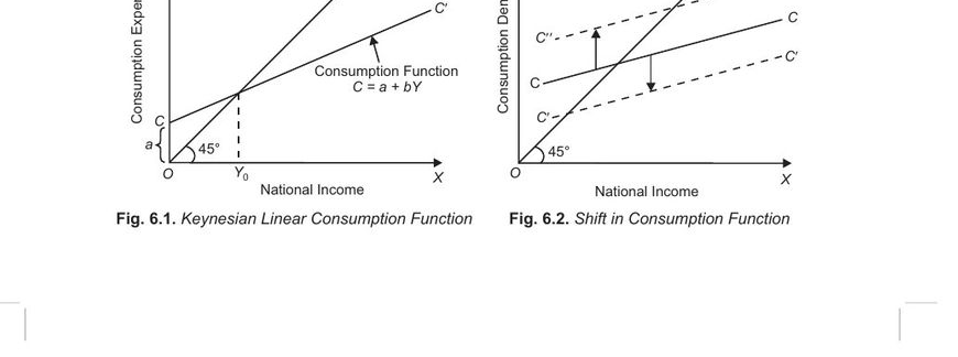 Keynesian linear consumption function CC' plotted against a 45-degree line OZ, showing consumption exceeding income at low incomes and falling below it beyond the break-even point